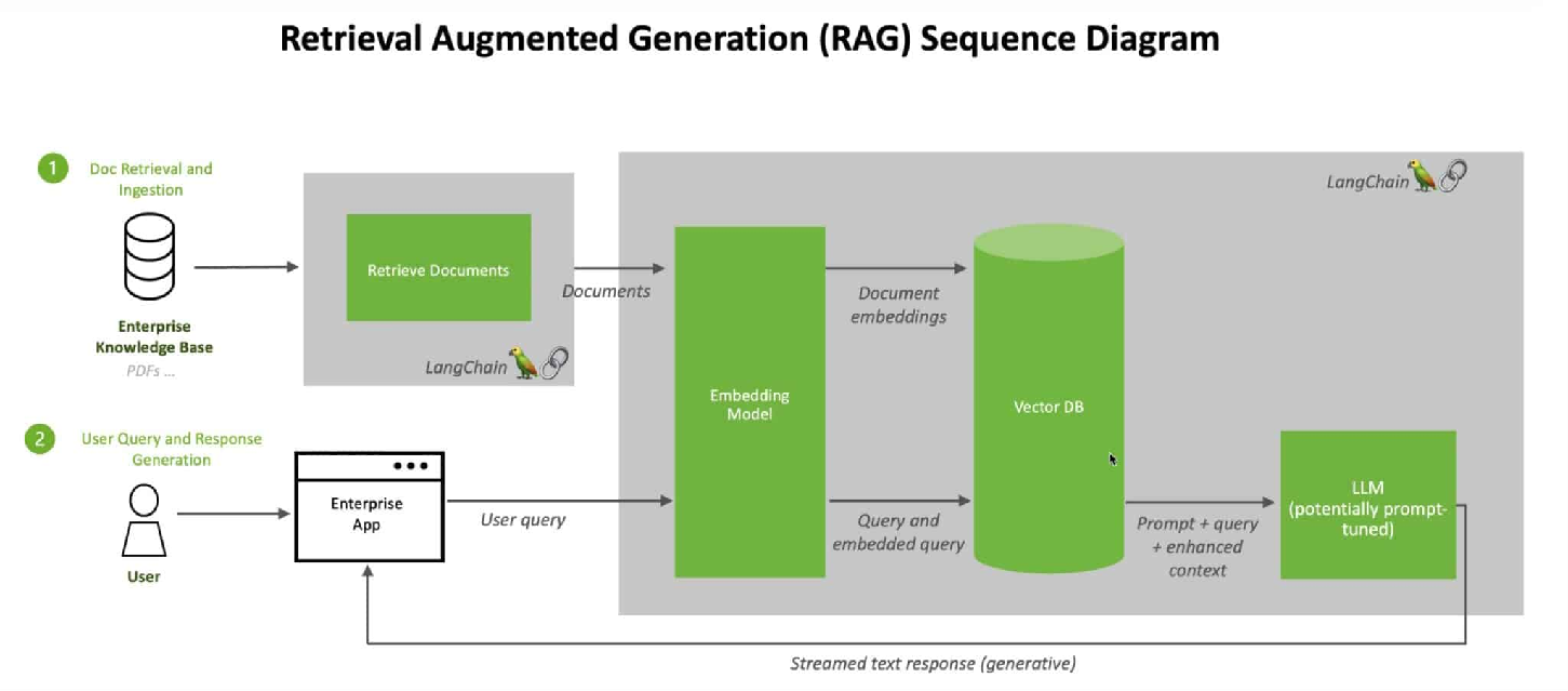 LLM-RAG System Flow