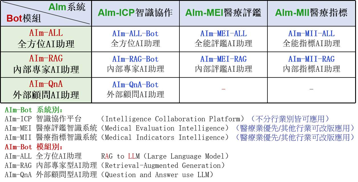 AIm-ALL-Bot Case Study